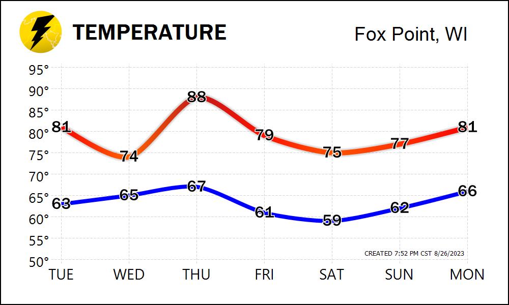 Hales Corners Wi 53130 7 Day Weather Forecast